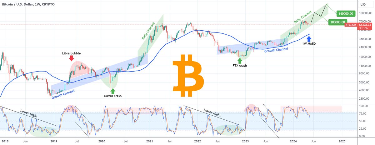 Bitcoin (BTCUSD) is trading within the Rally Channel (green) with the price having already reached its bottom, making the 2nd Higher Low of the pattern. This is the very same pattern that emerged in the previous Cycle after the Growth Channel Up and took BTC to its new All Time…
