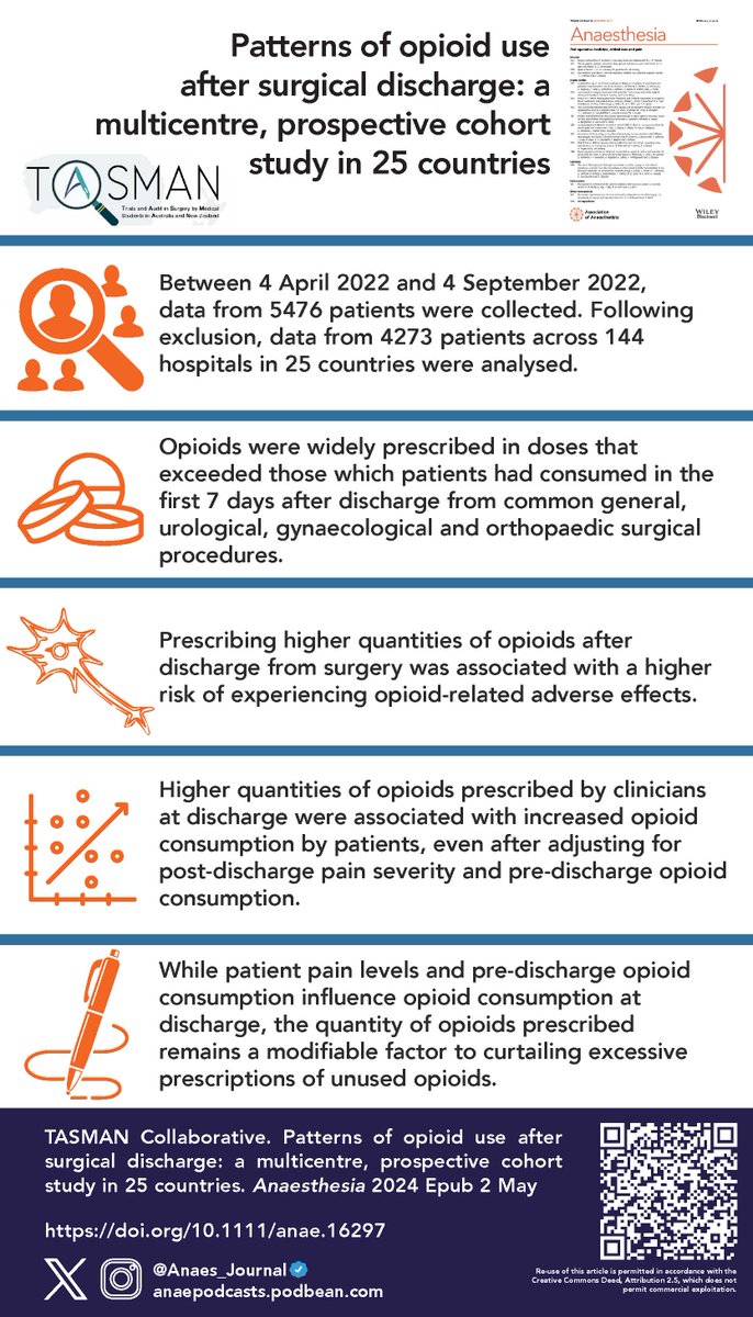 𝘈𝘯𝘢𝘦𝘴𝘵𝘩𝘦𝘴𝘪𝘢 (@anaes_journal) on Twitter photo ⚠️🛑STOP PRESCRIBING SO MANY OPIOIDS AT DISCHARGE🛑⚠️
Excellent study from the <a href="/TASMANCollab/">TASMAN Collaborative</a>
<a href="/LoraneGaborit/">Lorane Gaborit</a> <a href="/chrisvarghese98/">Chris Varghese</a>
🔗…-publications.onlinelibrary.wiley.com/doi/10.1111/an… ⚠️🛑STOP PRESCRIBING SO MANY OPIOIDS AT DISCHARGE🛑⚠️
Excellent study from the <a href="/TASMANCollab/">TASMAN Collaborative</a>
<a href="/LoraneGaborit/">Lorane Gaborit</a> <a href="/chrisvarghese98/">Chris Varghese</a>
🔗…-publications.onlinelibrary.wiley.com/doi/10.1111/an…