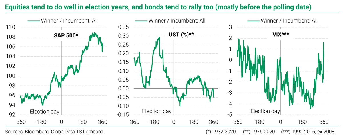 DO US ELECTIONS MATTER? Elections have historically been benign for asset markets. Since 1932, stocks have rallied fairly consistently on average during the period starting 3 months before the election and ending 9 months after the polling date. Bond yields fell @andrea_cicione