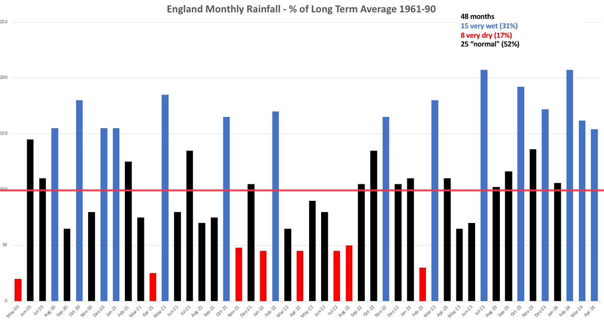 Updated 4 year monthly rainfall anomalies for England. April was the 10th successive month with above average rainfall. 6 of those 10 saw more than 150% of normal rain. Nearly half of all months was either extremely wet of dry (less than 50% or more than 150%).