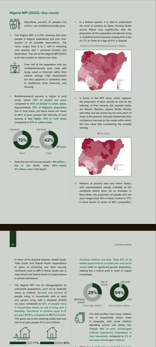 63% of Nigeria's are living MULTIDIMENSIONAL POVERTY... Let's even say it's 50% how can you grow with half of your population in generational poverty?!!

#thisisNigeria