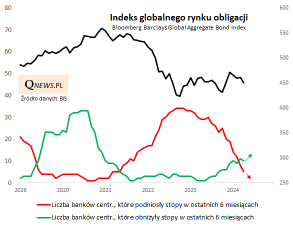 TomaszHondo's tweet photo. Wraz z pierwszą w tym cyklu obniżką stóp w Szwecji globalna fala cięć stóp nabiera tempa, a fala podwyżek wygasa. To powinno pomagać poturbowanemu globalnemu rynkowi obligacji. -> https://t.co/NnHtyRdpg7 https://t.co/fQZjmgwkEu