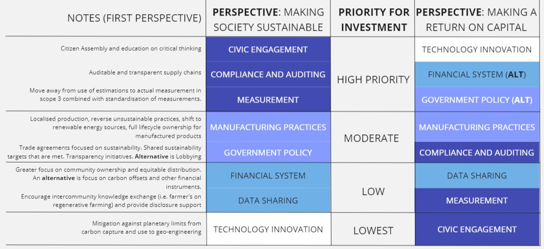 swardley's tweet photo. For 40 years, the top solutions to climate change repeated ad nauseam were :-

1) Technology innovation
2) Financial (Carbon offset etc)

It hasn't worked.

The market is still repeating those lies. Can I suggest we try the other column? https://t.co/RTooXp5t1p