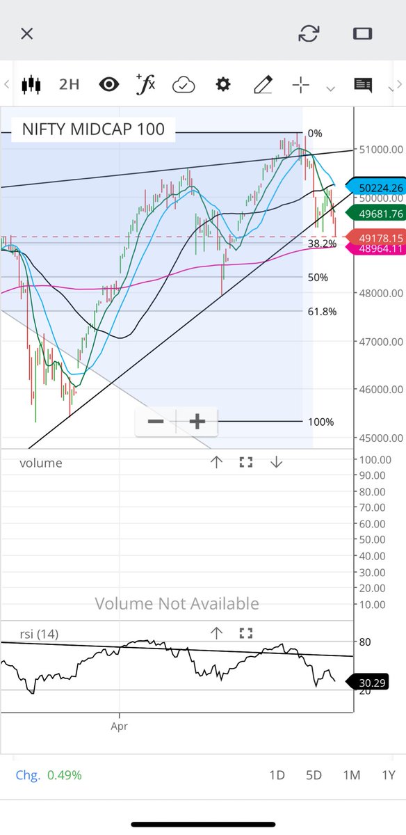 #midcap is now at 38.2% retracement and divergent on 120 kin time framw. It has to show some positive signs for reversal here. #nifty #sharemarket #breakout #BREAKOUTSTOCKS #breakoutstock #tradingsignal #TradingSignals