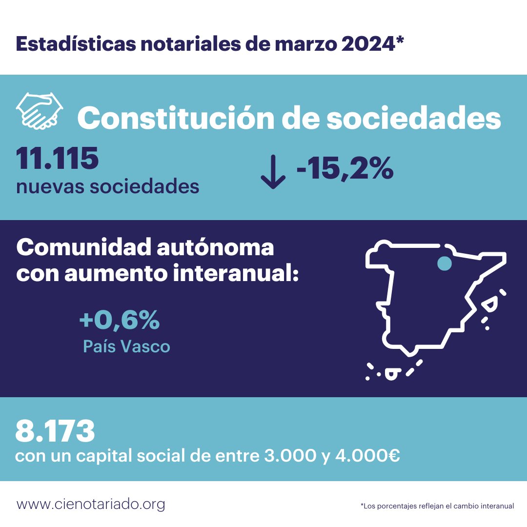 📉 En marzo de 2024 la #compraventa de vivienda cayó un 13,7 % en España, frente al mismo mes de 2023

💼 Los préstamos hipotecarios disminuyeron un 4,5 % y la constitución de sociedades, un 15,2 %

Consulta todos los datos 👉bit.ly/3ycg63l

#EstadísticasNotariales #CIEN