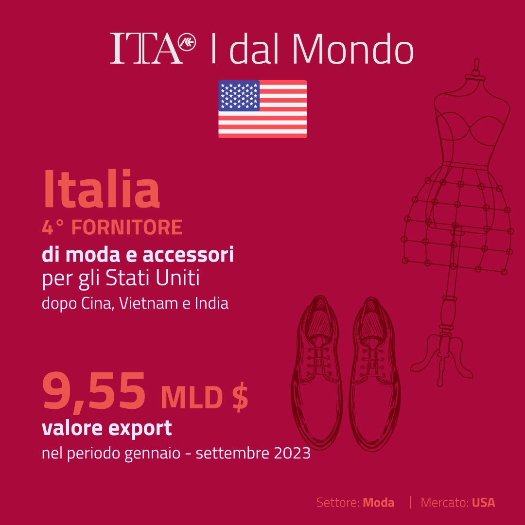 #ItadalMondo 👗 #moda L’Italia è il 4° fornitore di moda e accessori negli #USA 🇺🇸(dopo 🇨🇳, 🇻🇳 e 🇮🇳): le importazioni dal nostro Paese hanno raggiunto un valore di 9,55 mld di dollari USA nel periodo gennaio-settembre 2023. Sosteniamo l’export italiano del settore verso gli