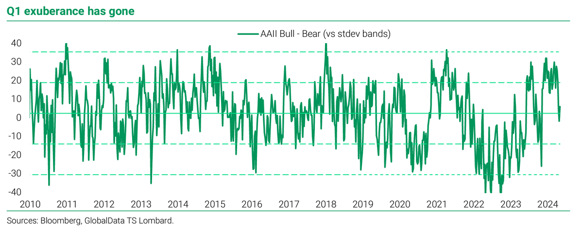 Equities:The market exuberance of Q1 is over: investors have turned more cautious, but they have mostly just rotated from US Tech to S&P 500. Earnings are expected to grow in all major equity markets. Valuations remain expensive in the US and a few other markets, @andrea_cicione