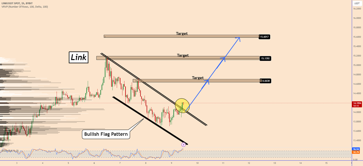 LINK Confirmed a Bullish Wedge Pattern Link Confirmed a bullish wedge pattern showing in this way for possible growth. The situation is a big complex if we focus on BTC moves as it looks bullish but on the other hand it is not rising at all showing for a deeper correction. This…