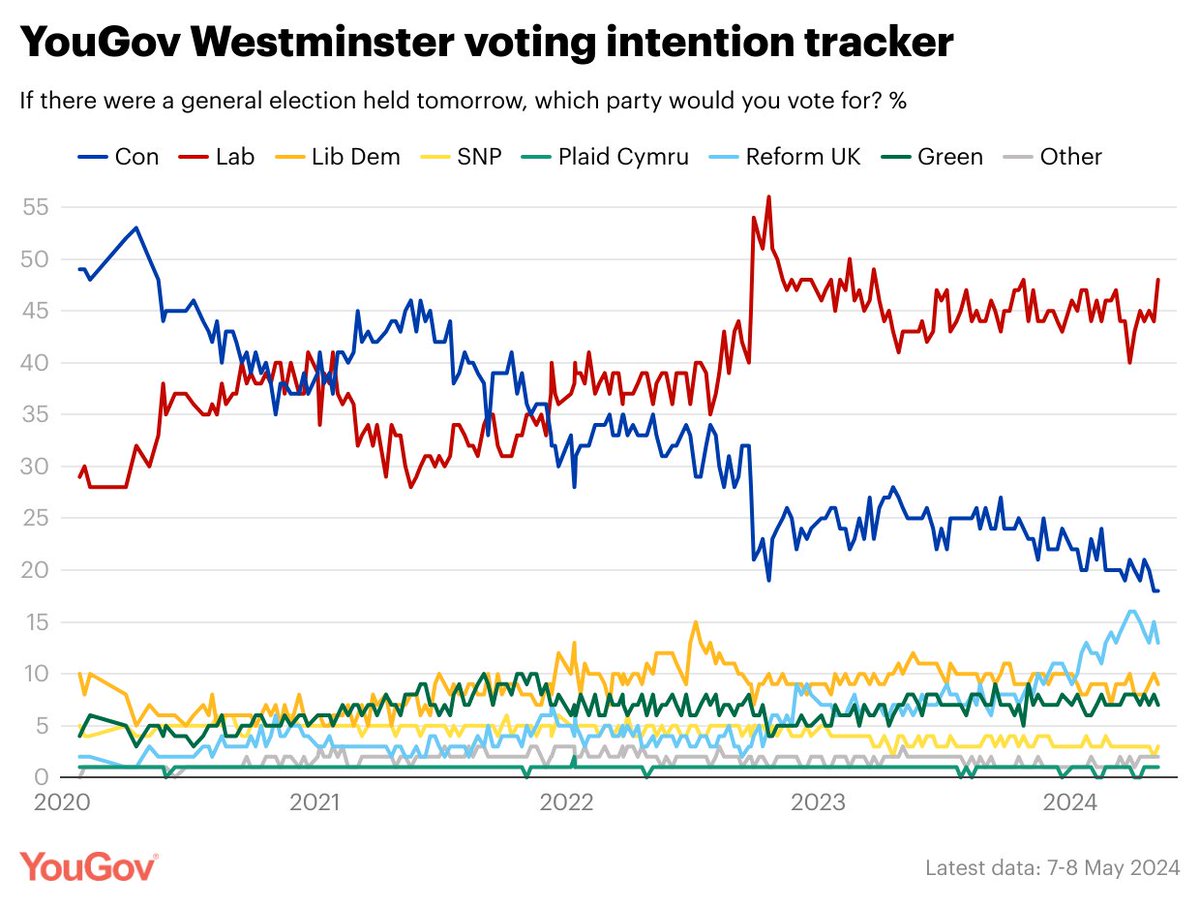 Labour hold 30pt lead over Tories in our latest (7-8 May) Westminster voting intention - their highest since Liz Truss Con: 18% (no change from 30 Apr-1 May) Lab: 48% (+4) Reform UK: 13% (-2) Lib Dem: 9% (-1) Green: 7% (-1) SNP: 3% (+1) yougov.co.uk/politics/artic…
