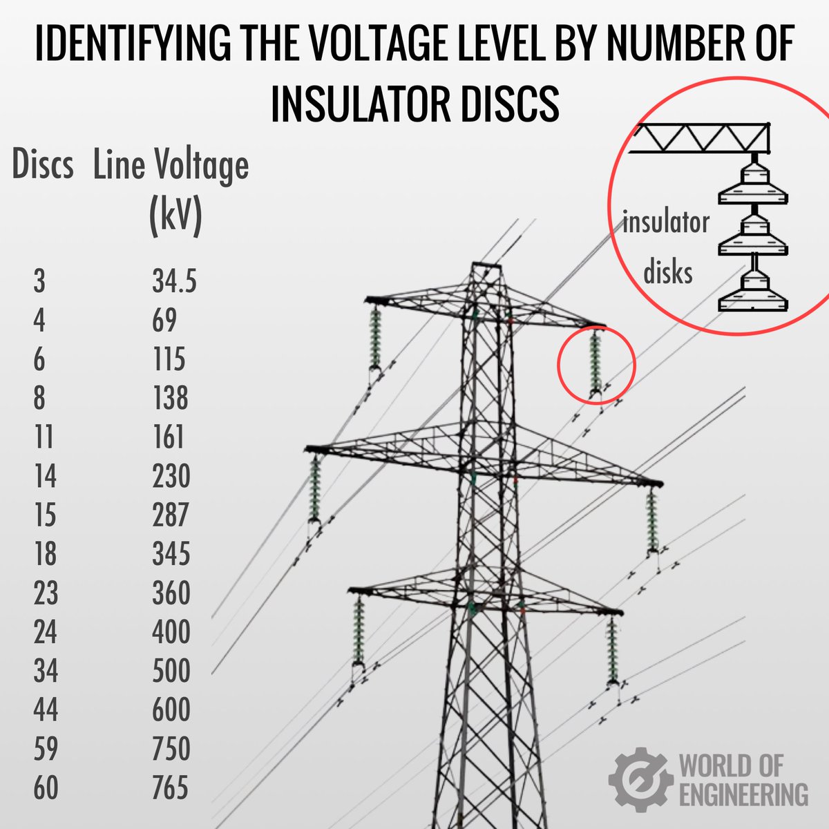 Identify the voltage level by number of insulator discs