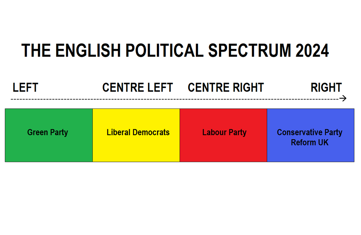 Labour's embrace of Natalie Elphicke & Dan Poulter reflects a big political realignment over the past couple of years.

As far as I can see, this is how the spectrum of English politics now looks. Among the 5 main political parties, only @TheGreenParty remains firmly on the left.