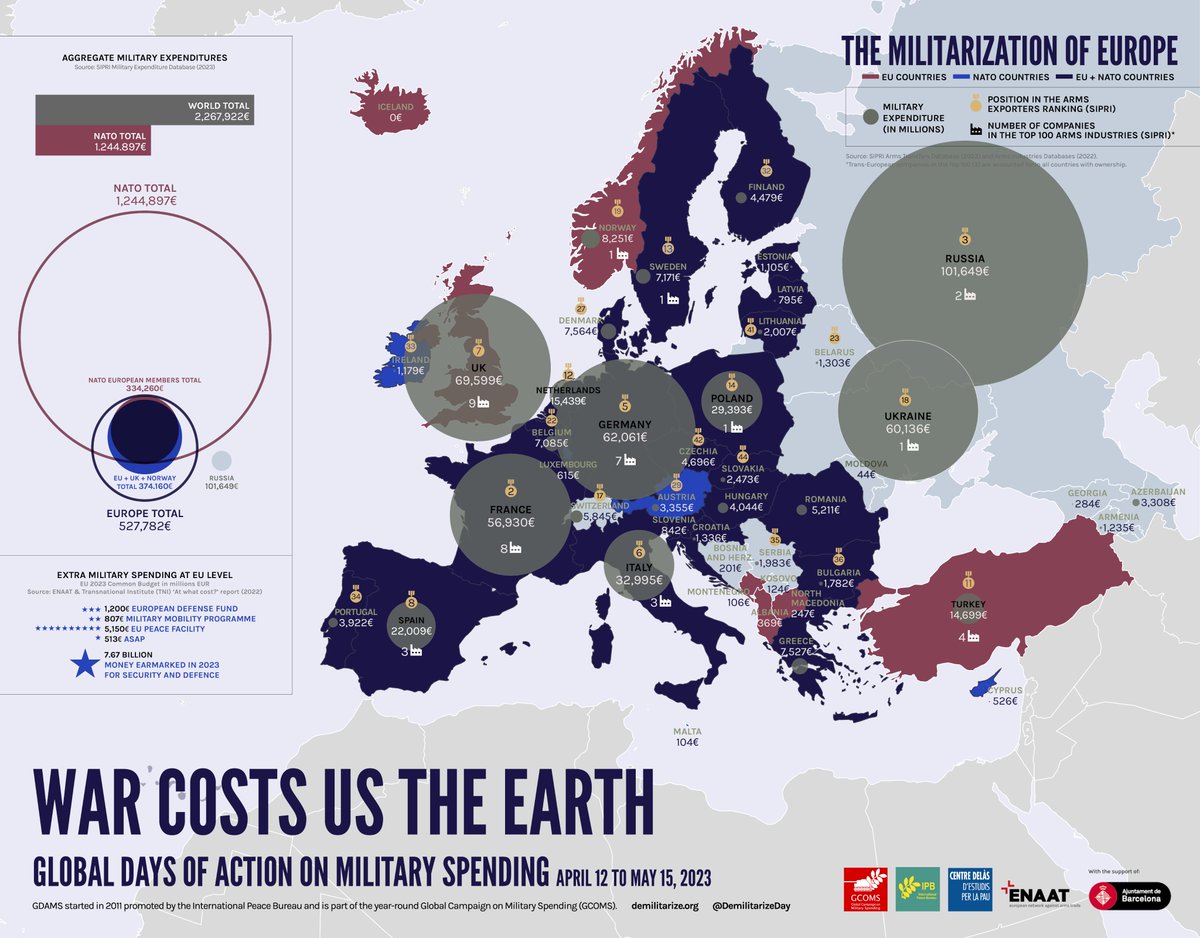 On #EuropeDay of Peace&Unity we call on the EU to revert back to its initial aim of making war ‘not merely unthinkable but materially impossible’ (Schuman). On the occasion we've updated this infographic with the most recent figures, displaying several militarization indicators