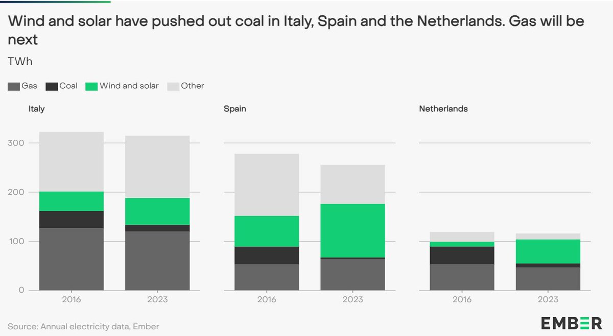 In the EU, gas was the same in 2023 as in 2016, even as coal generation HALVED in that period. But a fall in gas is coming. Half of EU gas generation in 2023 was in 3 countries - Italy, Spain and Netherlands - and now they've phased out coal, guess who is next?