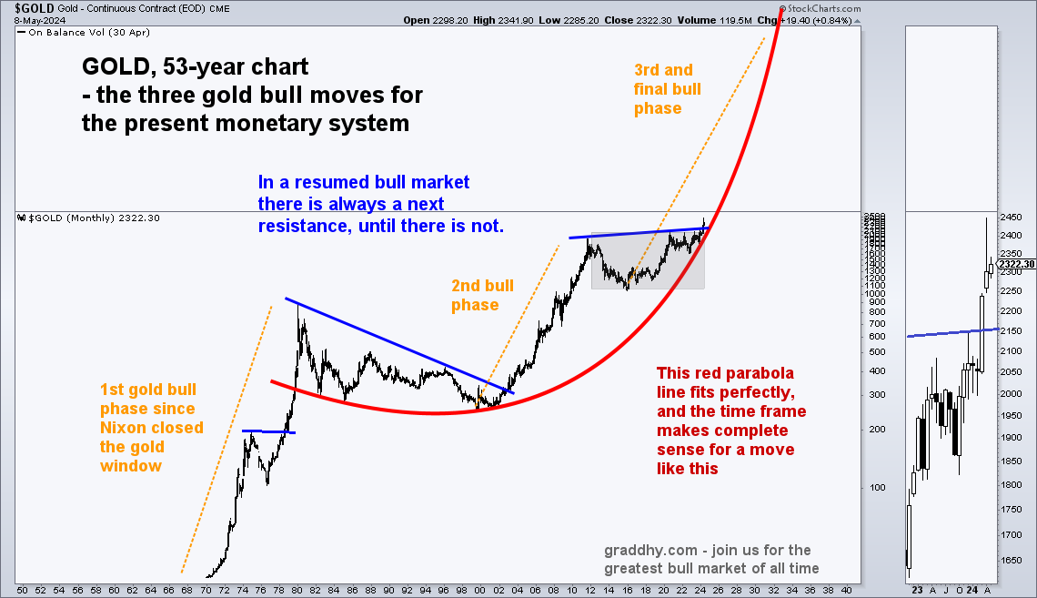 $GOLD This very simple chart WILL play out.
Doubting this will be the biggest mistake in your lifetime.