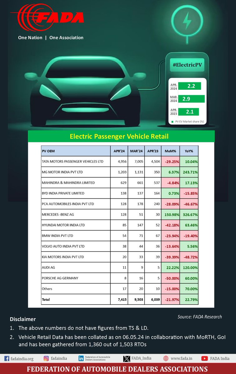 Electric PV Auto Retail for the month of April'24 #AutoRetail #FADAResearch #FADARetail #ONOA #EVRetail #ElectricVehicle #ElectricPV #EPV