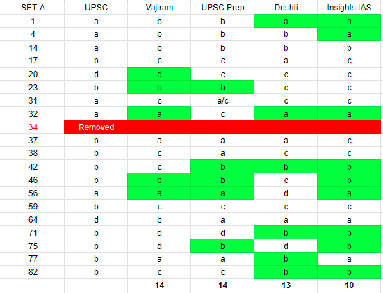 Analysed UPSC GS1 answer key from 4 different coaching institutes. On average each coaching key has 12-13 wrong answers which means variation of 32 to 35 marks while calculating your score just after prelims.

That is why people look surprised when they clear prelims.