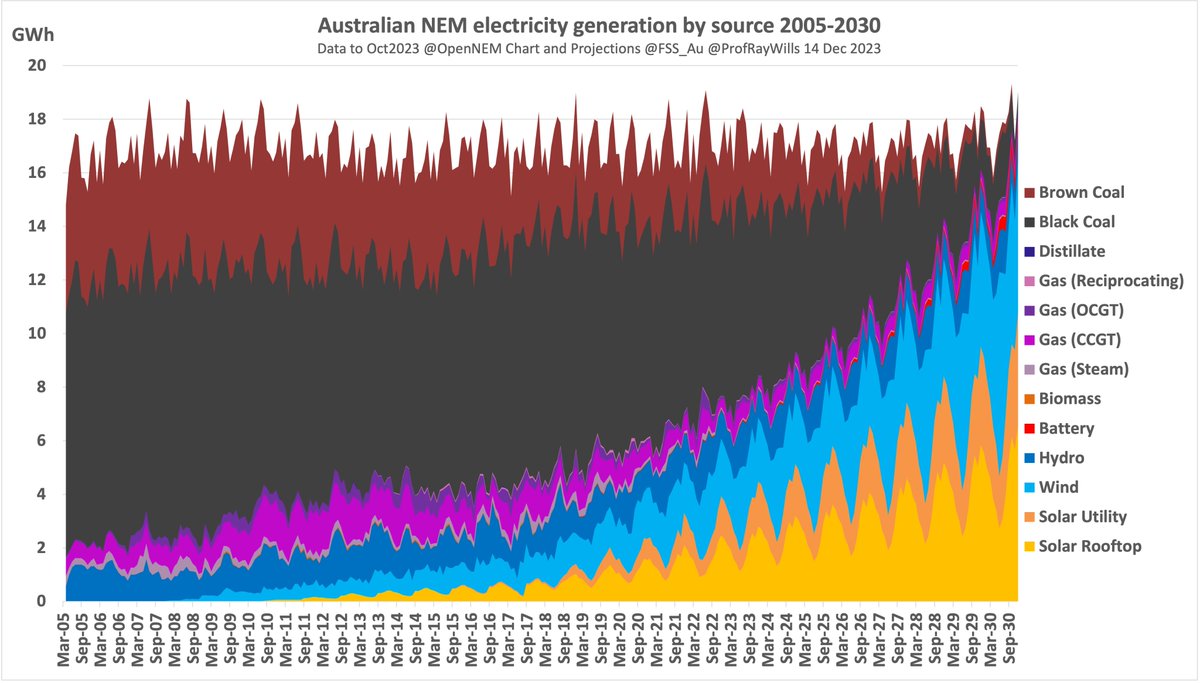 If we plan to use gas, we'll use gas If we plan not to use gas, we won't need gas What 2030 electricity can be in Australia if we plan not to use gas Not dreaming, just data and positive action applied to our @FSS_Au model Renewables Made in Australia x.com/profraywills/s… +🧵