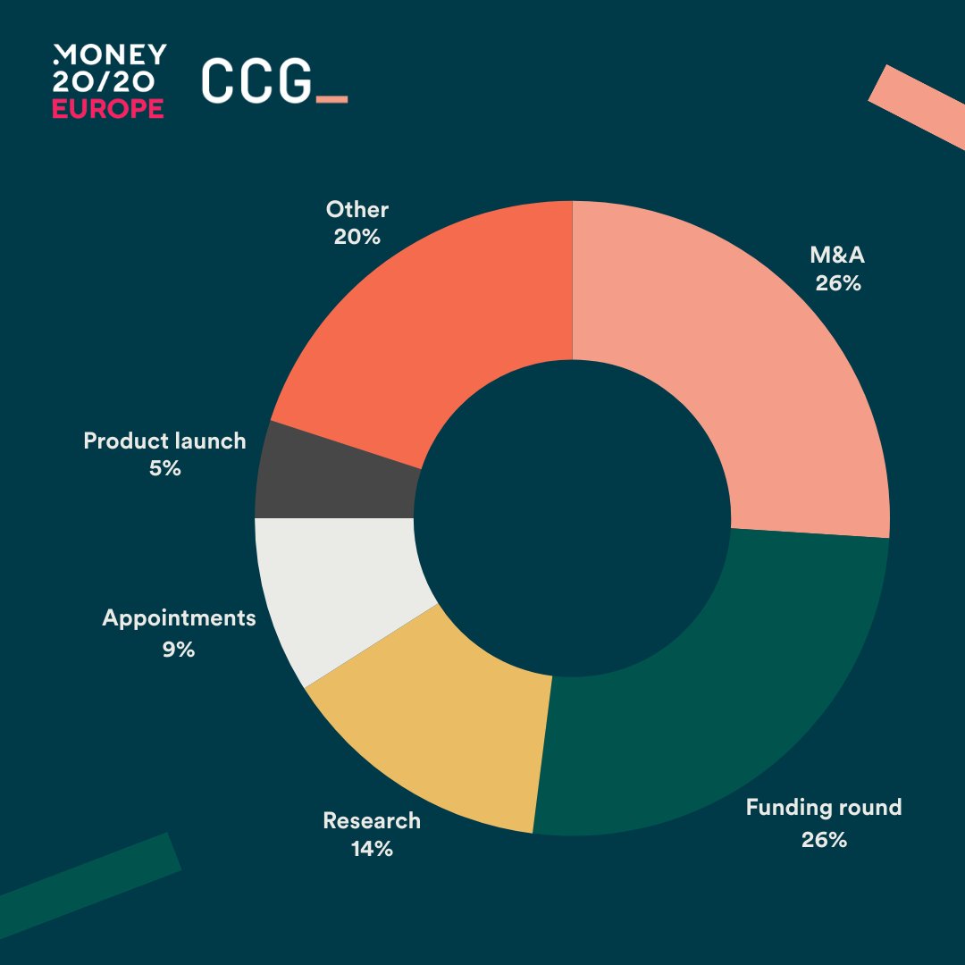 We analysed every piece of coverage from last year's Money20/20 and found 'M&amp;A' and 'Funding rounds' performed best, with over half of all coverage featuring these two topics.

View the full research 👉 hubs.li/Q02wF56b0

#Money2020 #Money2020Europe #PR #MediaCoverage