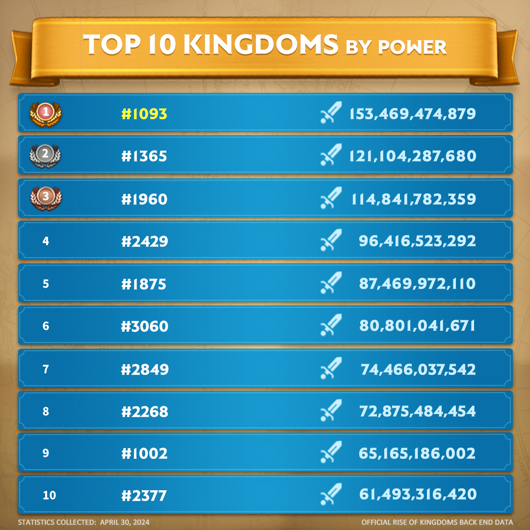 🏆 TOP OF THE MONTH - APRIL 2024 🏆 Governors, check the pictures below to find out the Top 10 Kingdoms & Alliances & players for April! 👑