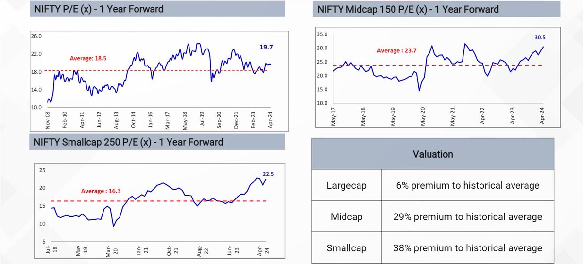 Indian equity valuation update as on 30 April 2024 Maintain caution in mid & small caps as they are trading at very high premium levels ⚠️ Investment opportunity looks good in large caps as they are comparatively reasonably priced 🚀
