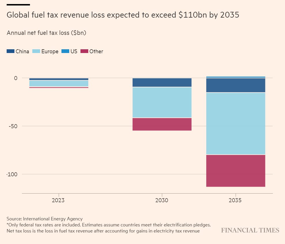 🚘🔌🔋 - Transition to EVs will reduce government revenues from fuel duties by US$110bn in 2035 • Europe will be most hit, shouldering around half of global projected losses • Many states are considering taxes on EVs, but such measures could slow down green energy transition