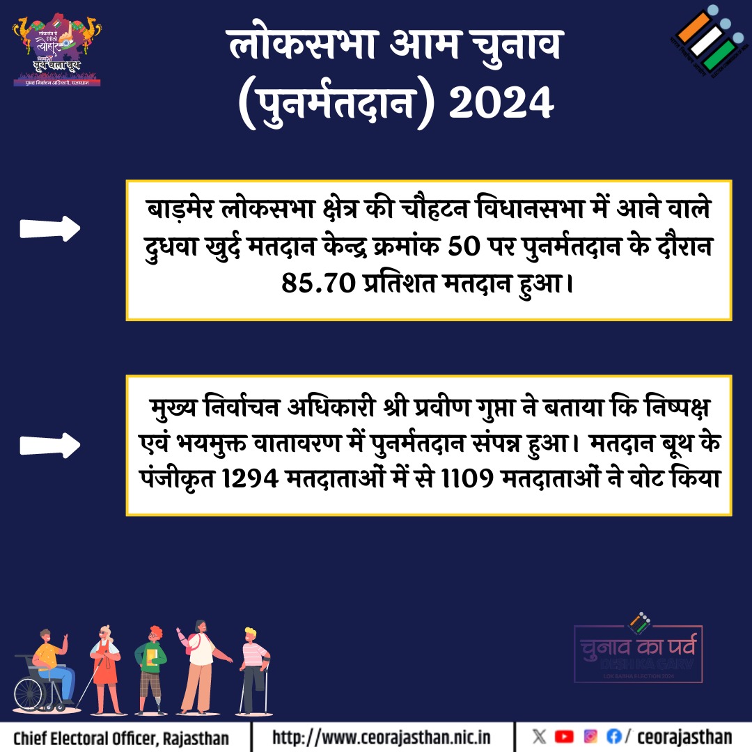 लोकसभा आम चुनाव (पुनर्मतदान) 2024 बाड़मेर लोकसभा क्षेत्र की चौहटन विधानसभा में आने वाले दुधवा खुर्द मतदान केन्द्र क्रमांक 50 पर पुनर्मतदान के दौरान 85.70 प्रतिशत मतदान हुआ। #ECI #DeshKaGarv #ChunavKaParv #IVote4Sure @DIPRRajasthan