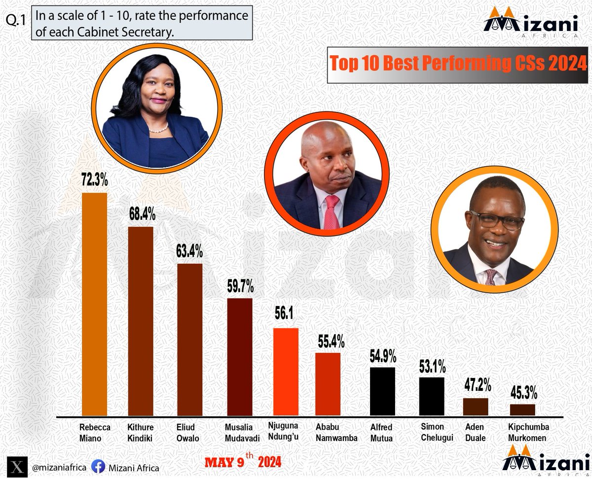 mulwa_jr's tweet photo. Trade CS Rebecca Miano voted in as ;

The 1st performing  CS 2024

The 3 most transformative CS

The most improved Cabinet Secretary 

@rebecca_miano https://t.co/tqGpoLP3YW