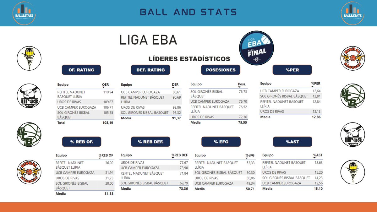 ¡Buenos días! ☀️☕ Empieza la FASE FINAL de LIGA EBA y con ella 16 equipos en busca del pasaporte a la LEB PLATA. Os dejamos algun apunte sobre ellos ✍️📈 Mucha suerte a todos 🚀🔥 @CBTormes | @cbboetmaresme | @UPBGandia | @JaenFSbasket | @CultuBaloncesto | @UBArchena |…