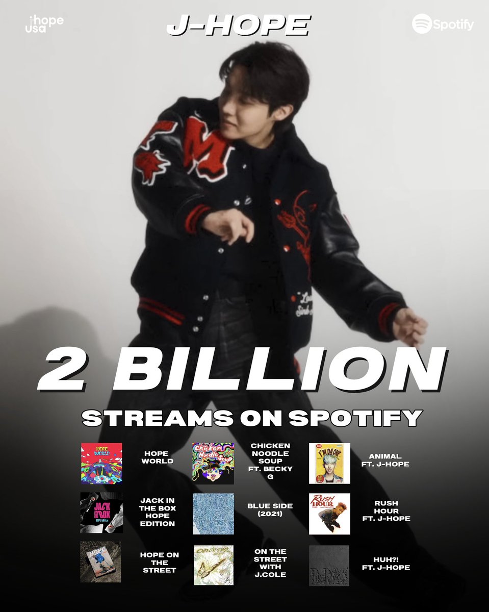 Spotify 🏆 #JHopeAchievement   

j-hope has surpassed 2 Billion streams across his named credits on Spotify! From #jhope's discography this includes Hope World album, Jack In The Box (Hope Edition), Hope On The Street, Chicken Noodle Soup, on the street (with J.Cole), Blue Side,