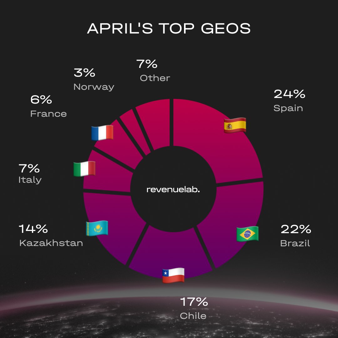 🌎 Check out the top-performing geos for affiliate marketing last month:
Spain, Brazil, Chile, Kazakhstan and others.

Are you currently targeting any of these markets? Share your experiences and insights below! 

#revenuelab #affiliatemarketing #affiliatenetwork #cpa #iGaming