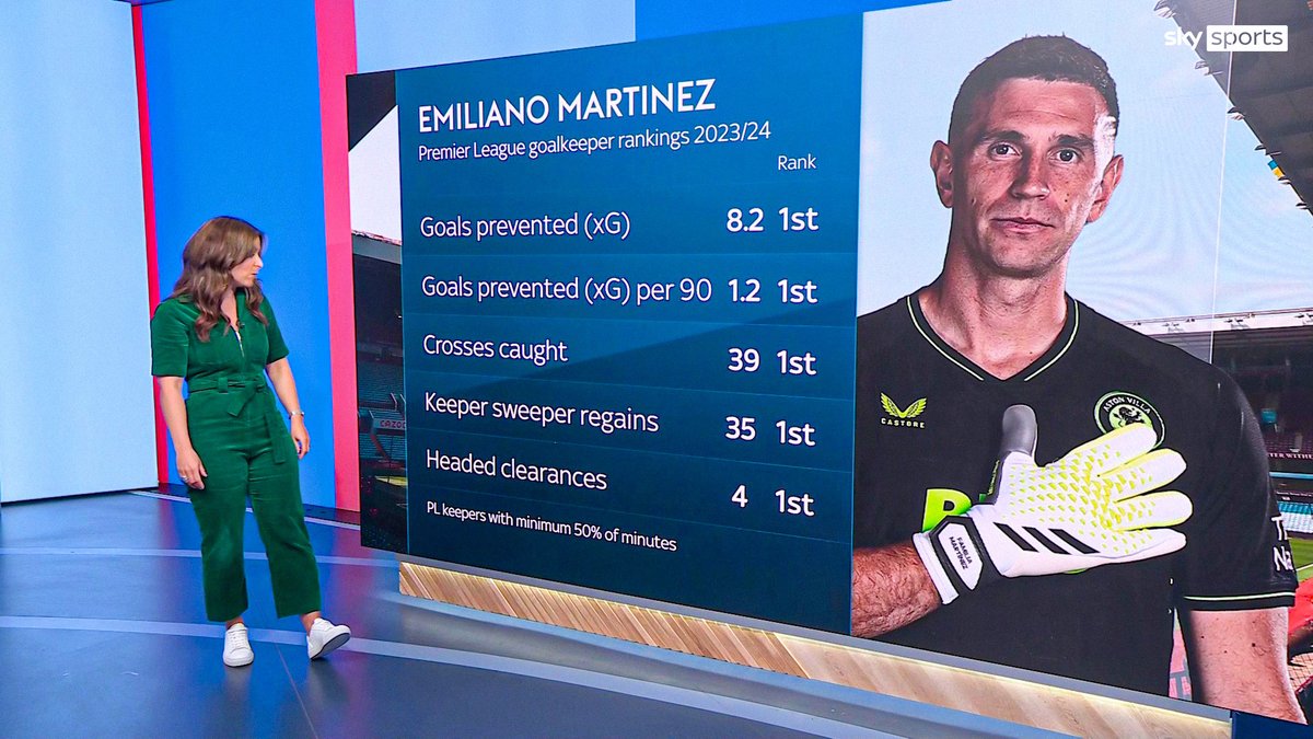 Emiliano Martinez's rankings across the 2023/24 Premier League season 🧤 Describe the Aston Villa goalkeeper in one emoji 🔥