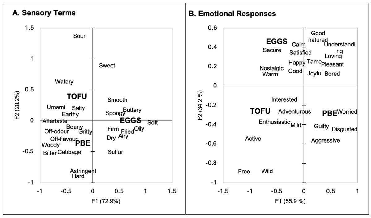 #foodsmdpi 📢📢Welcome to read the latest #Article from our Guest Editor 🥳Title: Investigation into the #Sensory Properties of Plant-Based #Eggs, as Well as #Acceptance, #Emotional Response, and Use ➡️Link: mdpi.com/2304-8158/13/1…