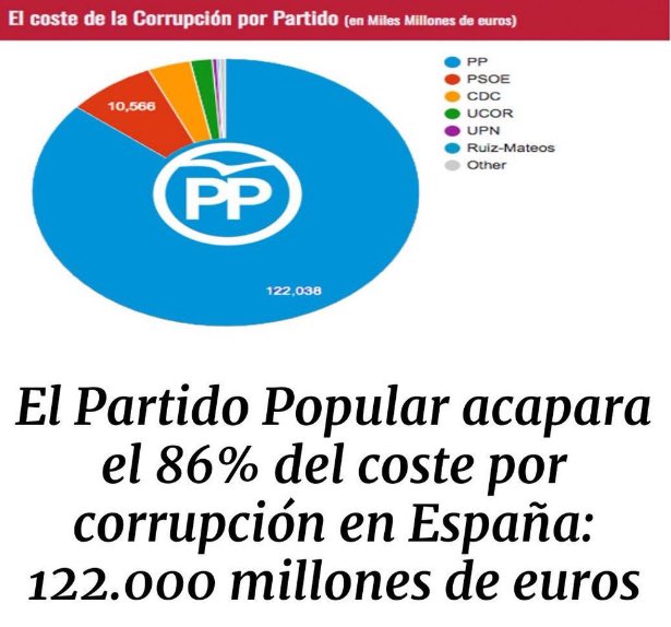 En España, el PP acapara el 86% del coste por corrupción. Es decir, que un solo partido roba casi 9 de cada 10 euros. Y mira qué casualidad, Ana: ¡Es el tuyo! ¿Es que sois todos extranjeros o qué?