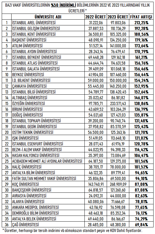 #yks2024 Bazı vakıf üniversitelerinin 2022 ve 2023 öğretim yılı başında belirledikleri öğretim ücretleri tabloda yer alıyor. 2022'den 2023'e %70 ile %210 arasında artışlar yapmışlardı. 2024 yılı ücretleri bakalım nasıl açıklanacak.