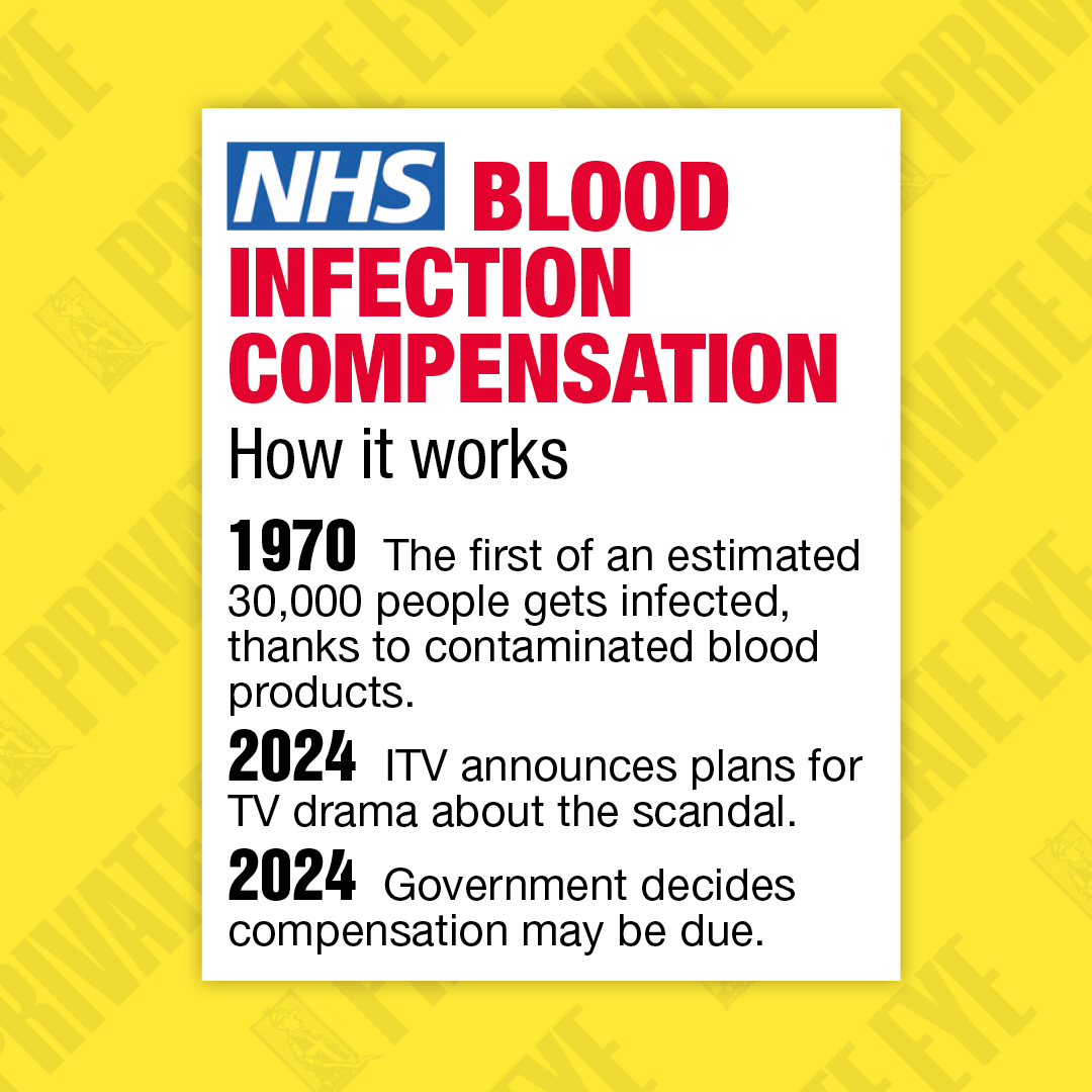 The government is expected to make 'significant announcements' about compensation for victims of the infected blood scandal very soon. From the new Private Eye, out now.