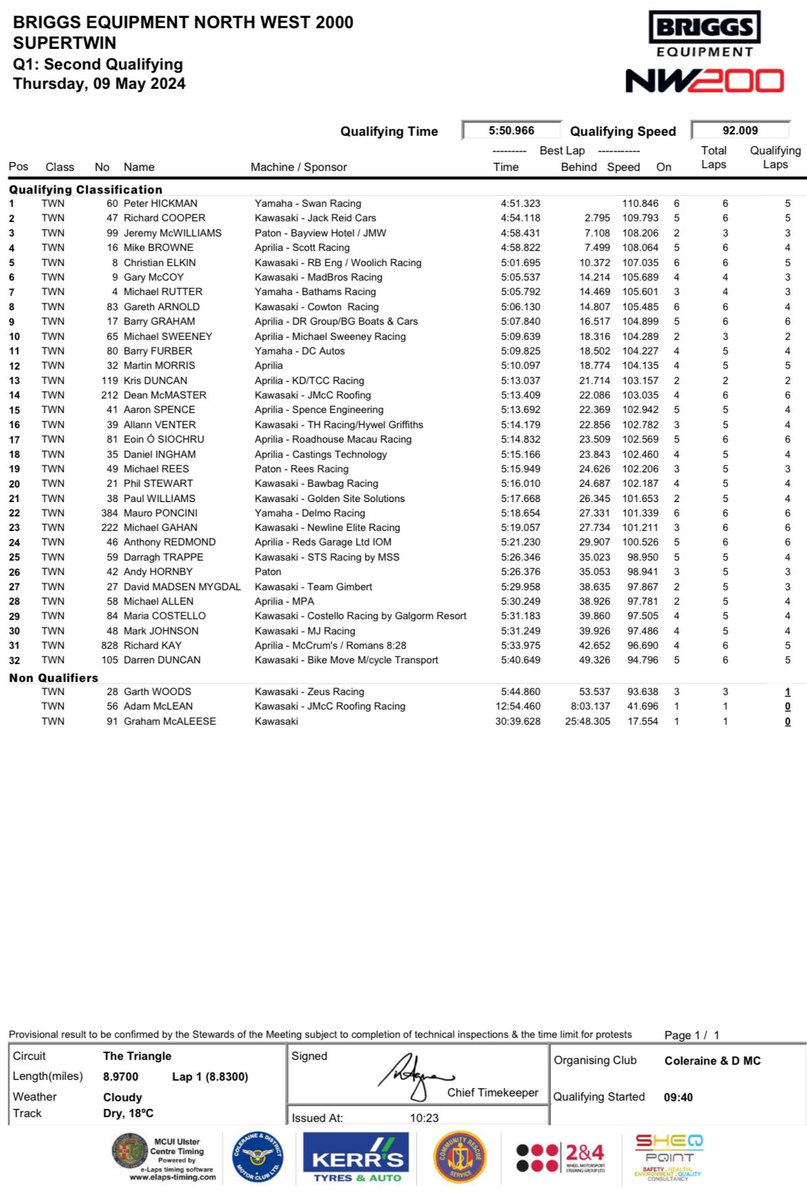 Supertwins 2nd practice session times @briggs_niroi