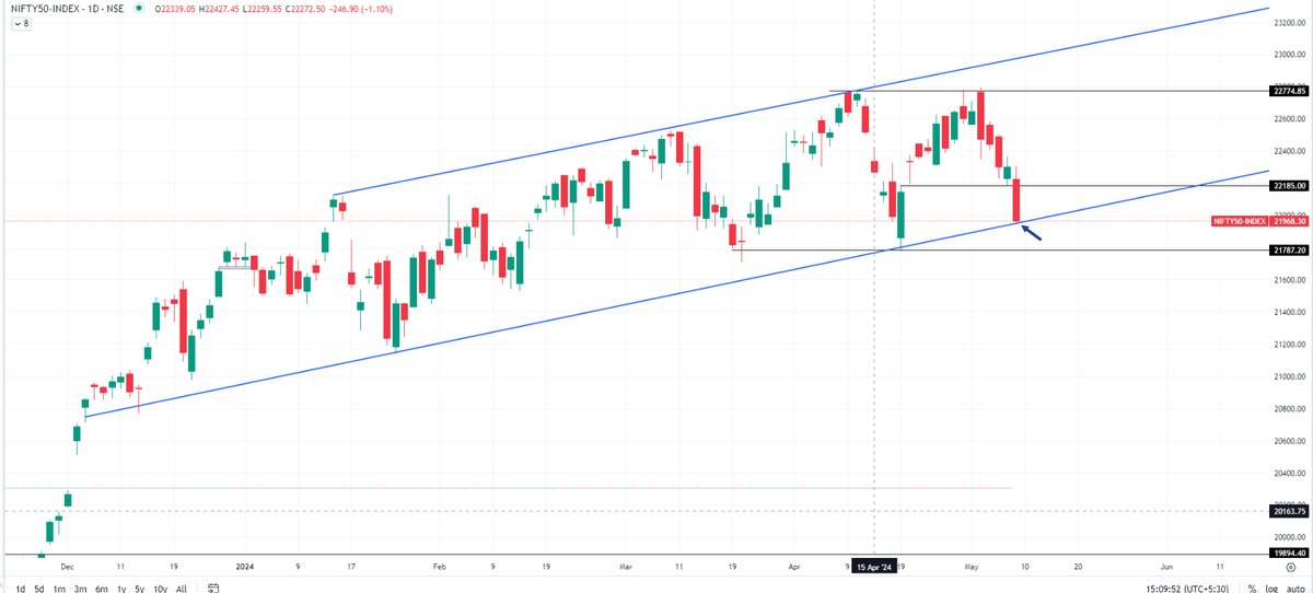 #nifty50  on crucial channel support 21950, below 21950 there is last support of 21780 🙄😇
#stockmarketcrash

#StockToWatch 
#stocks 
#StockMarketNews 

join Telegram Channel : t.me/theoptionist