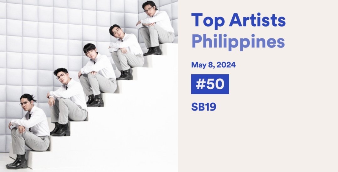 #SB19 ranked #50 on the Daily Top Artists PH Chart, down by 3. They are still on the TOP 50. Don't forget to share and stream their songs. @SB19Official