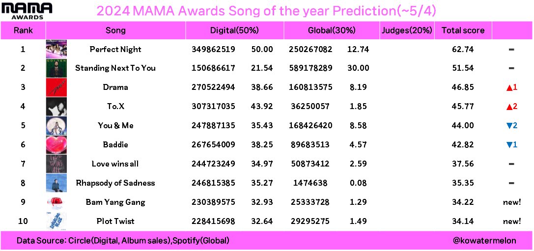 rt and reply !! 

.@ARMY52Hz PLEASE ADD SNTY. WE NEED DIGITAL POINTS FOR END OF YEAR AWARDS. JK IS CLOSE TO #1. PLEASE ADD SNTY TO YOUR PLAYLIST!