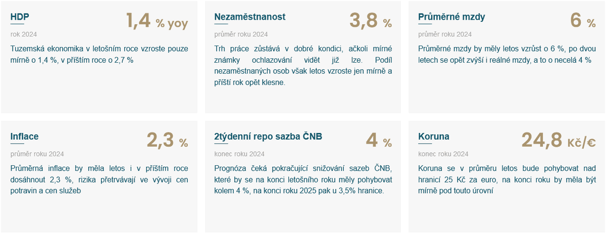 Nová prognóza ČBA v několika číslech ⬇️:

Ačkoli růst HDP je očekáván na stejné úrovni jako v poslední prognóze ČNB ci MinFin (1,4 % yoy), detaily se liší - nepříklad poslední prognóza ČNB přišla s citelnou ↑ revizí růstu mezd v letošním roce na 7,2 % yoy, prognóza ČBA…