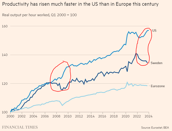 🇸🇪🇺🇸 Sveriges tapp i produktivitet mot USA har skett under finans- och inflationskrisen, annars är utvecklingen slående lik. Är det så att Sverige har svårt att hantera kriser? Vi lyckas liksom inte få till en stöttande finanspolitik. 
#fipol #produktivitet