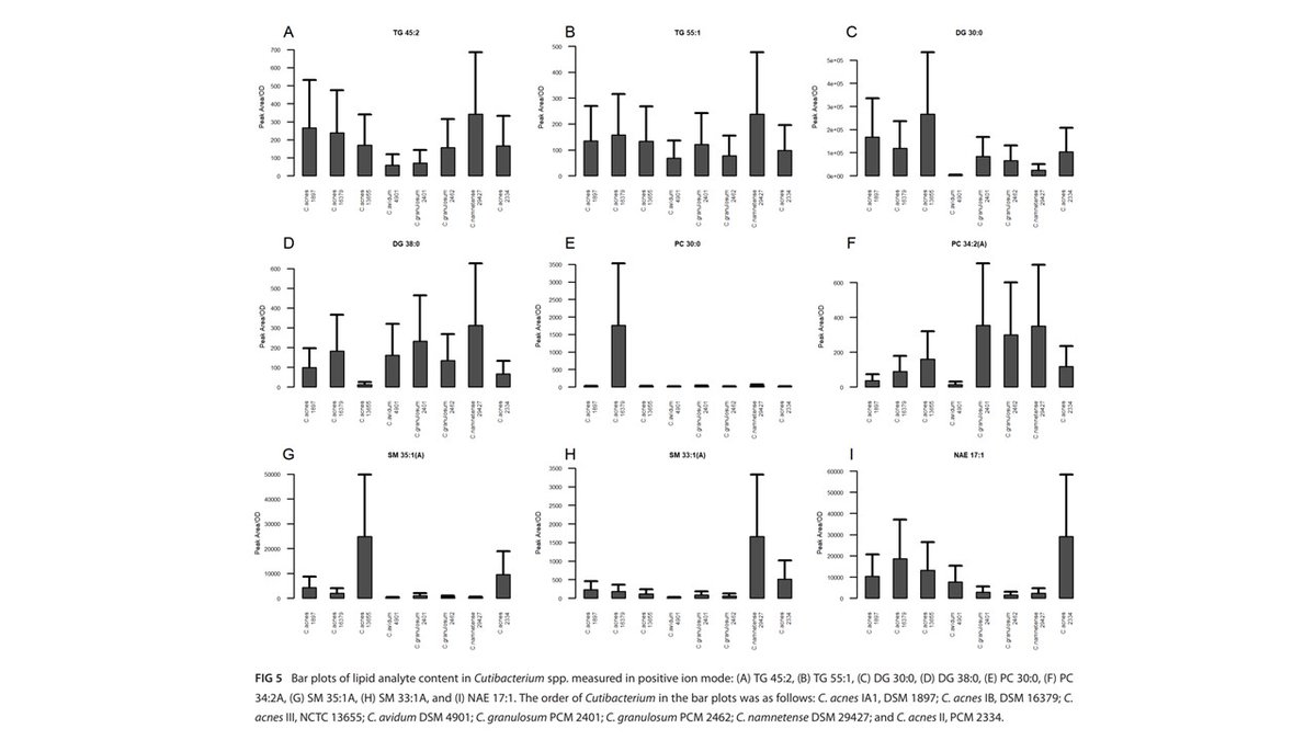 Comprehensive lipidomic analysis of the genus Cutibacterium (eg C. acnes, C. granulosum): 128 lipids identified, incl. markers as phosphatidylcholine PC 30:0, sphingomyelins 33:1, 35:1) and phosphatidylglycerol with an alkyl ether substituent PG O-32:0. tinyurl.com/tjfkxz2z