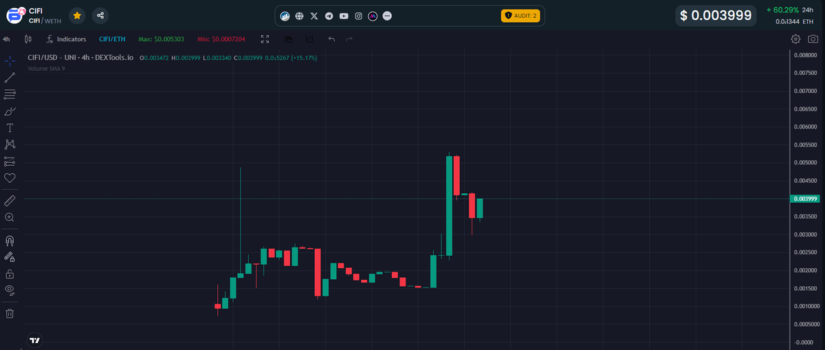 Kenzo13RO's tweet image. More and more eyes are looking at $CIFI . Chart is strong, glad i found it early. 
Supports 4 chains, and the dev is working machine.
I can see it running pretty nice soon.
dextools.io/app/en/ether/p…
