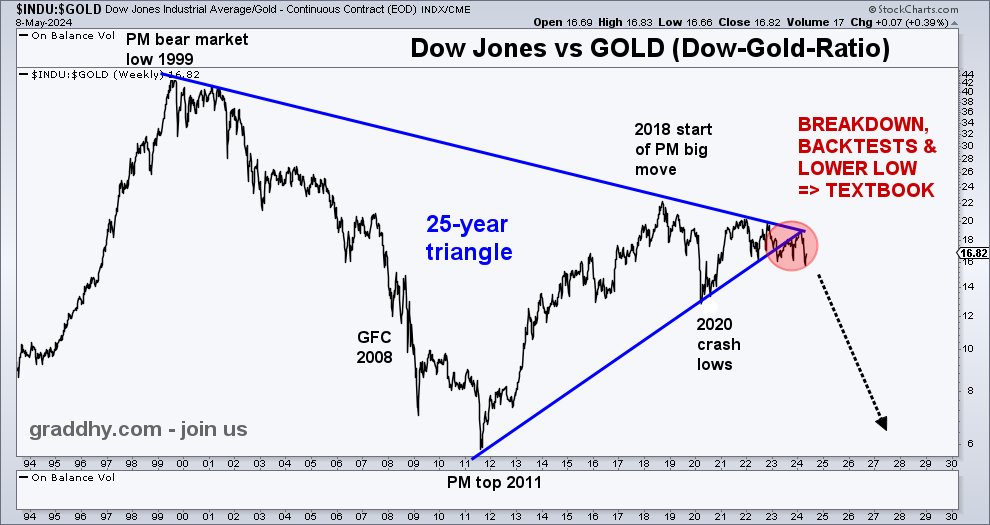 The Dow-to-Gold ratio now has a lower low.

This confirms the chart breakdown is in progress.
So #gold is now set to outperform the general stock market.

VERY important chart for the next macro trend.
Institutions - time to wake up!  So it begins.
#wealthcycles #joinus