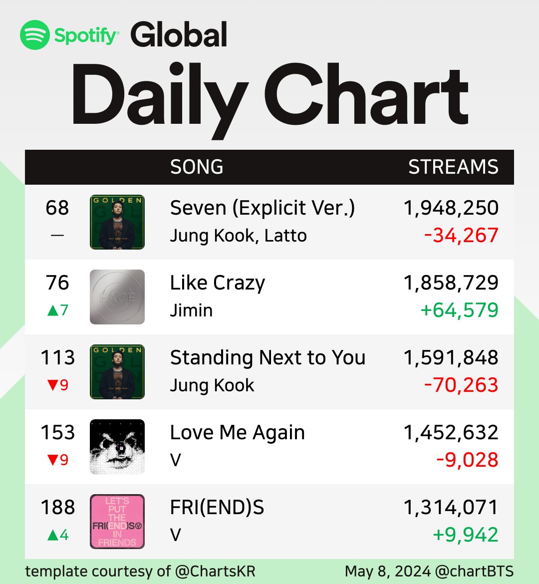 📢 Global Spotify Daily Top Songs Chart- 8th May.
