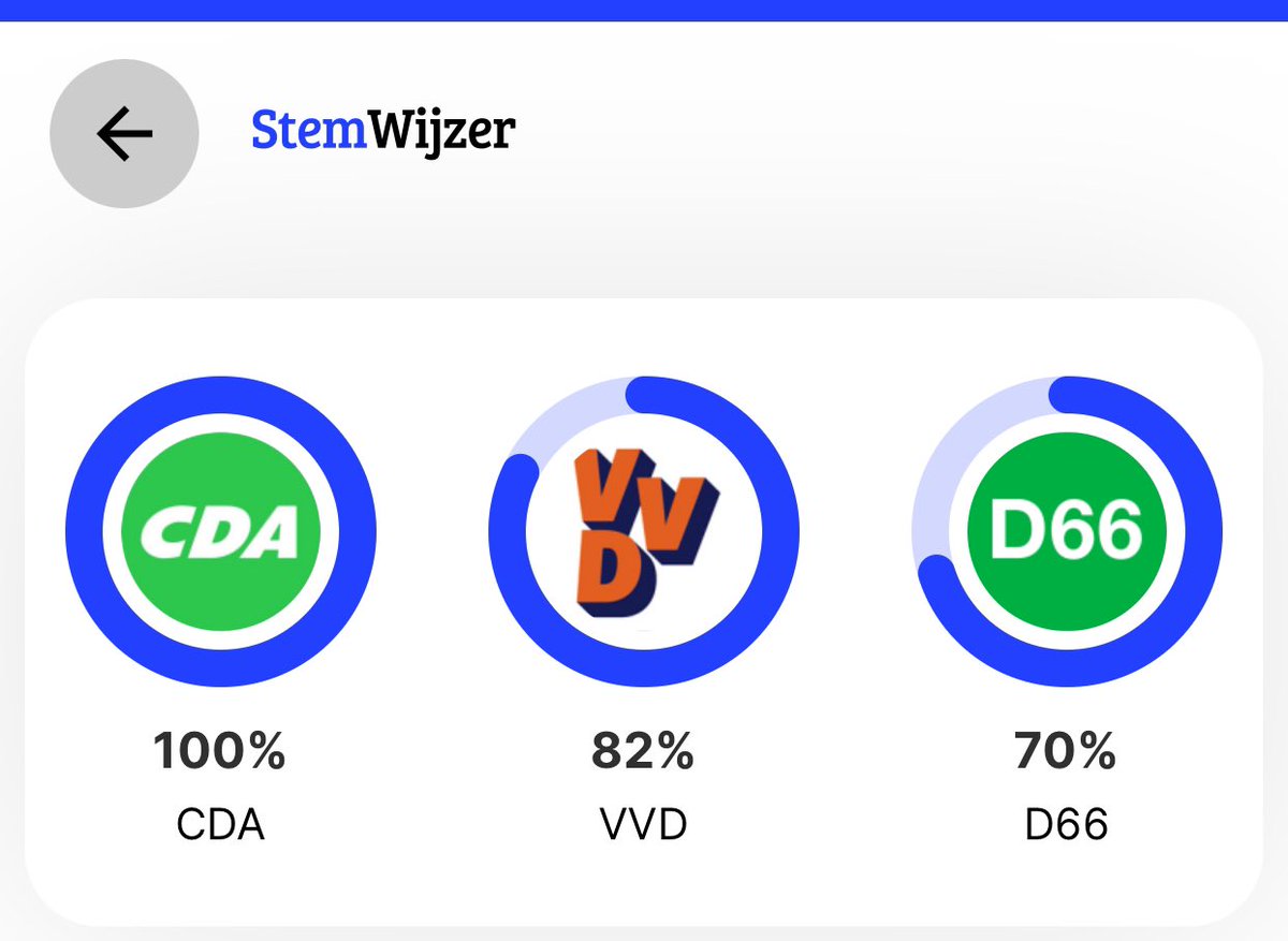 cwbrouwer's tweet image. Een bevestiging dat ik je de juiste partij gekozen heb ! Kan ook niet anders met zo’n goed programma en een top team o.l.v. @tbwberendsen #Stemwijzer #StemCDA #6juni eu.stemwijzer.nl/#/
