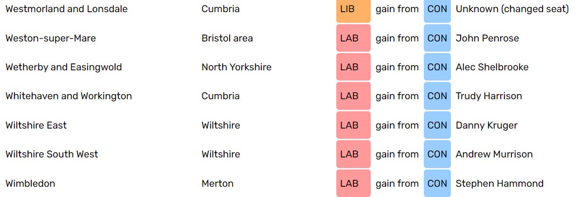 For those wondering who would gain East Wiltshire at the General Election if today's YouGov poll were the result - let's ask Electoral Calculus. This is a new parliamentary seat, on new boundaries. It's Labour who are the challengers to the Tories in East Wiltshire.
