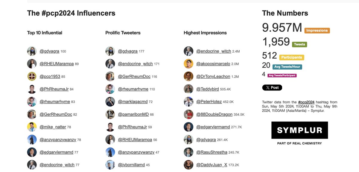 Top Influencers of #pcp2024 👉 @gdyagra @endocrine_witch @GerRheumDoc @rheumarhyme @marklagacmd symplur.com/healthcare-has… via @symplur