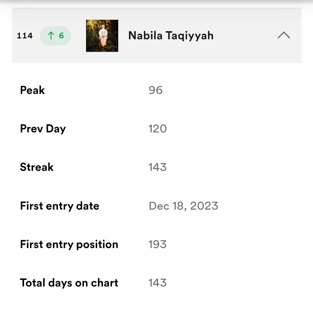 UPDATE DAILY TOP SONG & TOP ARTIST  BY SPOTIFY CHART]

>> Ku Ingin Pisah - Nabila Taqiyyah #32⬆️5
FDS : (337.503) ⬆️

>> Nabila Taqiyyah #114⬆️6

Alhamdulillah untuk hari ini. Persaingan ketat bgt gess. Push lg streaming&kontennya. Jgn lupa req di radio2 yaa, SEMANGATT🤍