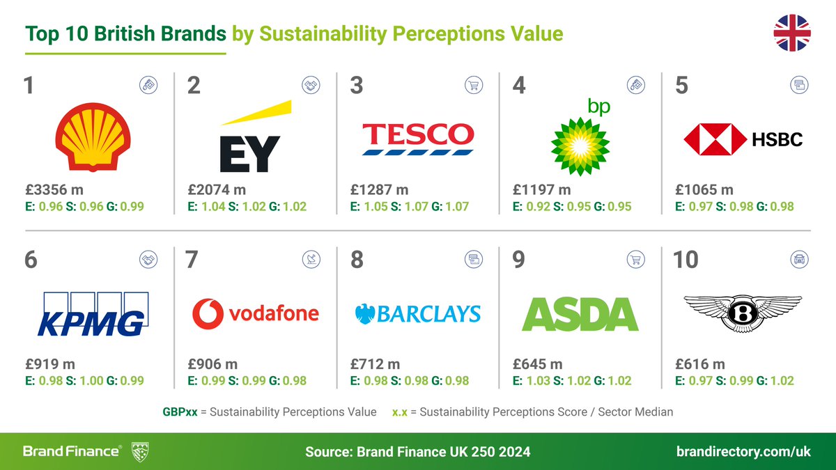In 2024, which #UK #brands rank highest in Sustainability Perceptions Value* (SVP)? - @Shell leads with a mega SPV of £3.4 billion. - @EYnews takes 2nd with an SPV of £2.1 billion. - UK’s largest food retailer @Tesco comes in at 3rd with an SPV of £1.3 billion. REPORT: